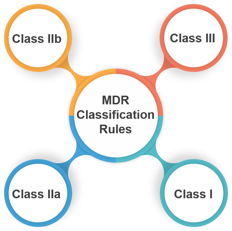 What You Need To Know About The Mdr Classification Rules