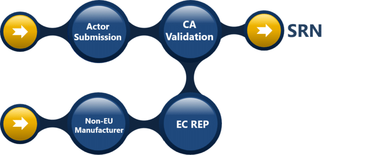 Single Registration Number (SRN) for actors explained