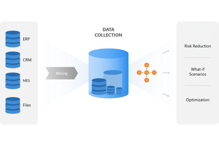 Process Mining For Reduction Of Risks, Resources And Complexity